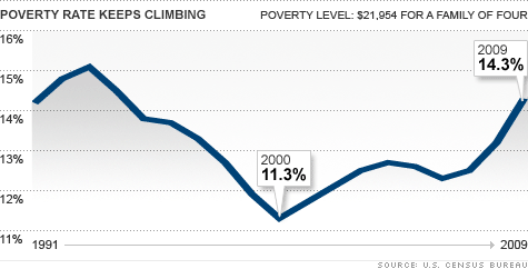 Poverty up in 2009