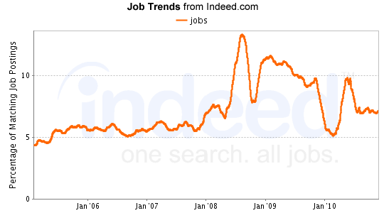 Job Trends