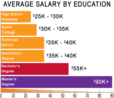 Degree Pay Chart Degree Pay Chart