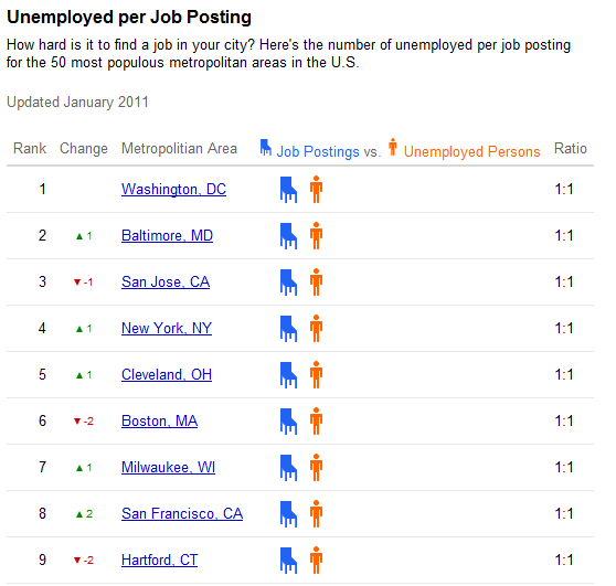 Job openings vs unemployment ratio by city